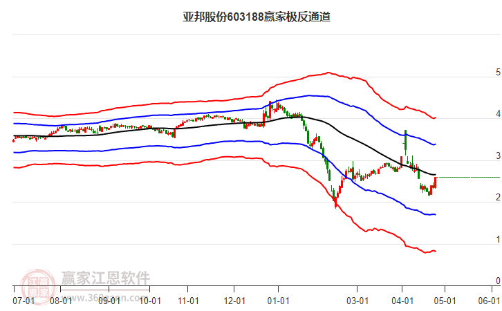 603188亞邦股份贏家極反通道工具