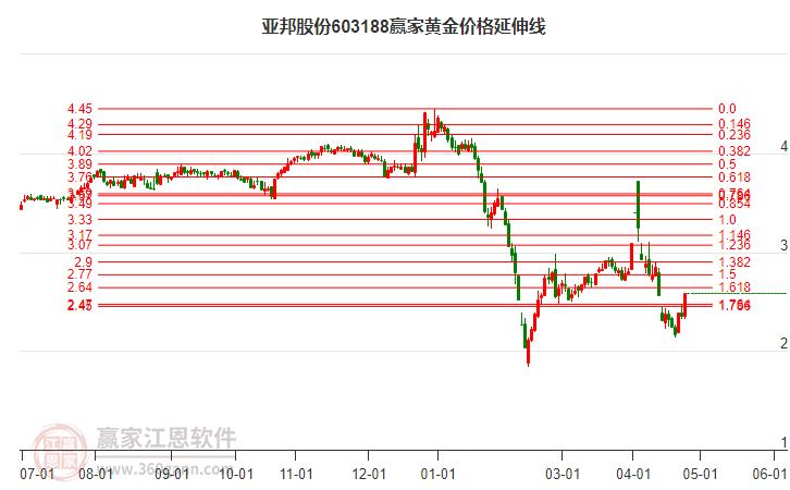 603188亞邦股份黃金價(jià)格延伸線工具