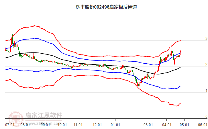 002496輝豐股份贏家極反通道工具 002496輝豐股份贏家極反通道工具