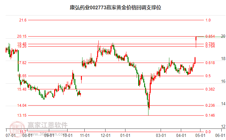 002773康弘藥業(yè)黃金價格回調(diào)支撐位工具
