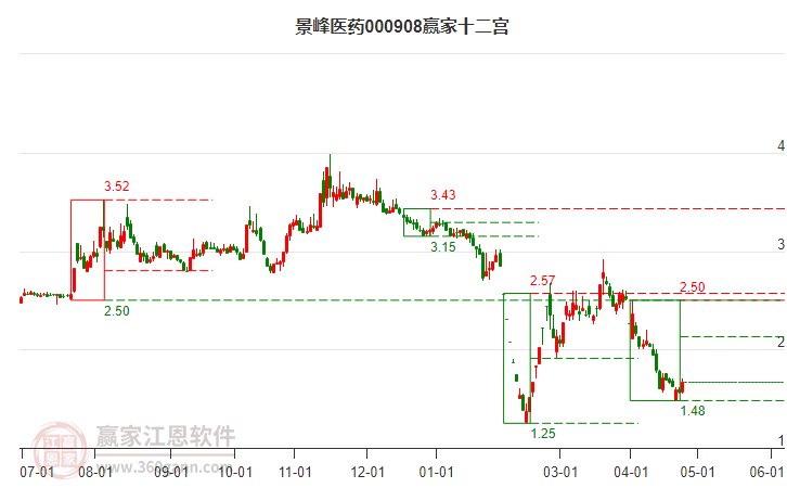 000908景峰医药赢家十二宫工具