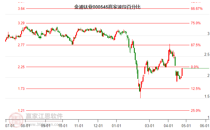 000545金浦鈦業(yè)波段百分比工具