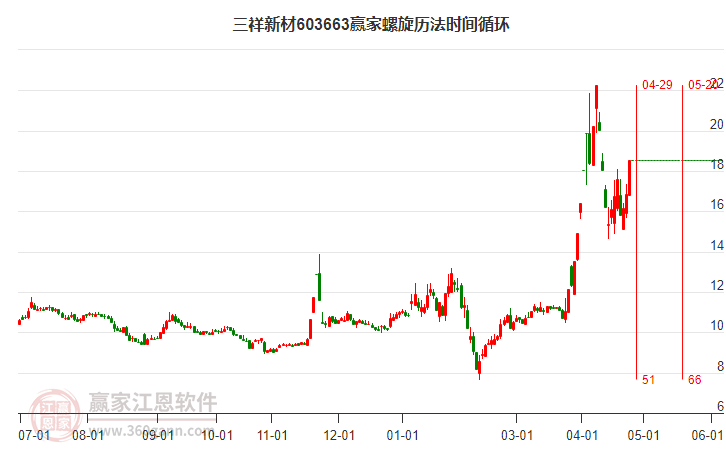 三祥新材4月25日强势涨停，近3日主力资金持续净流入1.86亿元