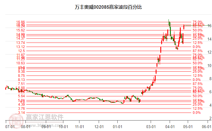 002085萬(wàn)豐奧威波段百分比工具