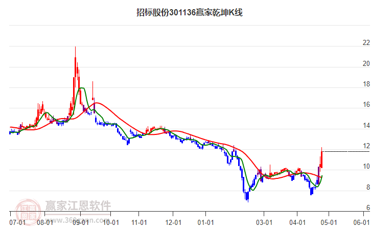 301136招标股份赢家乾坤K线工具