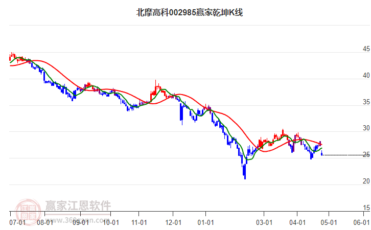 002985北摩高科贏家乾坤K線工具