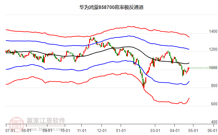 858700華為鴻蒙贏家極反通道工具