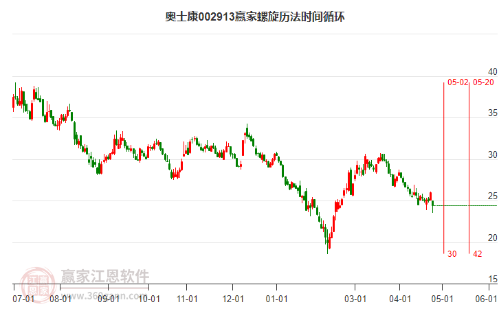 奥士康螺旋历法时间循环工具