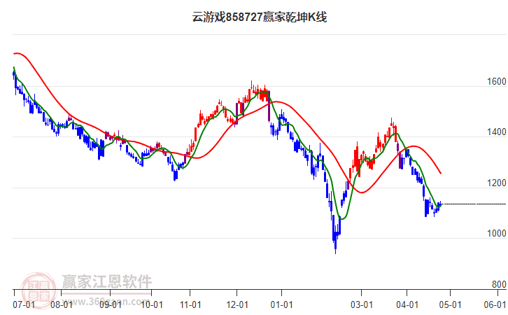 858727云游戏赢家乾坤K线工具