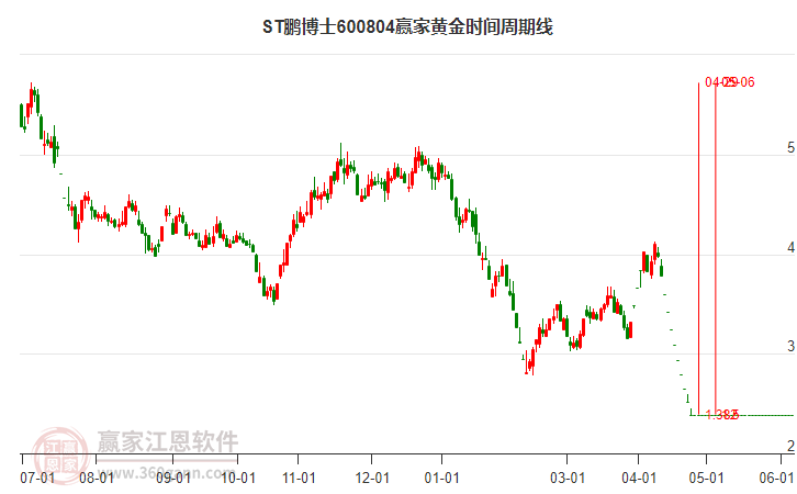 ST鹏博士黄金时间周期线工具