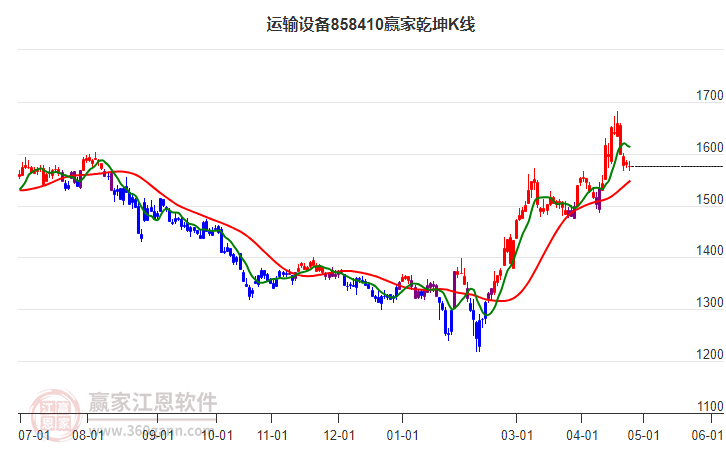 858410运输设备赢家乾坤K线工具