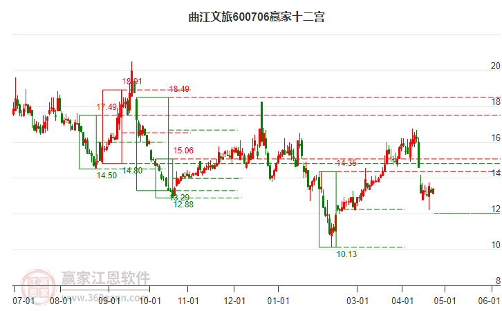 600706曲江文旅贏家十二宮工具