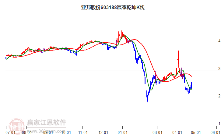 603188亞邦股份贏家乾坤K線工具