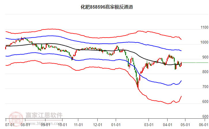 858596化肥贏家極反通道工具
