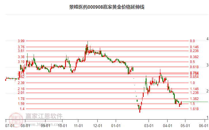 000908景峰医药黄金价格延伸线工具