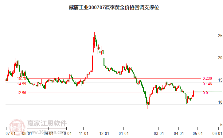 300707威唐工業(yè)黃金價格回調(diào)支撐位工具