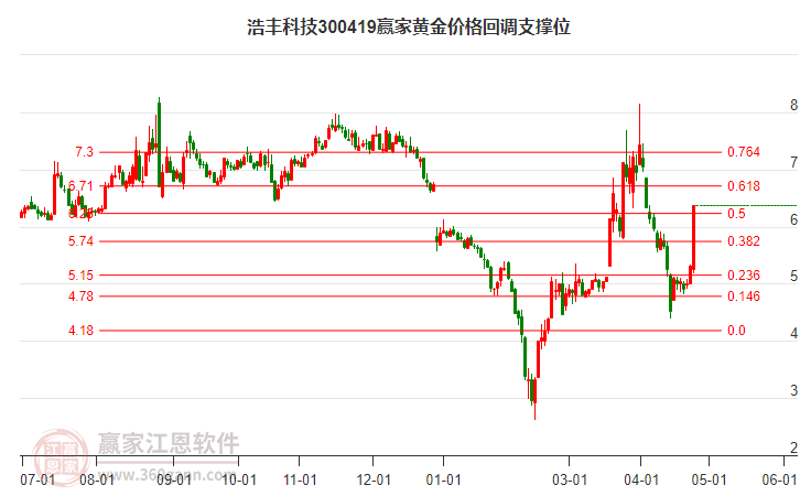300419浩豐科技黃金價格回調(diào)支撐位工具 300419浩豐科技黃金價格回調(diào)支撐位工具