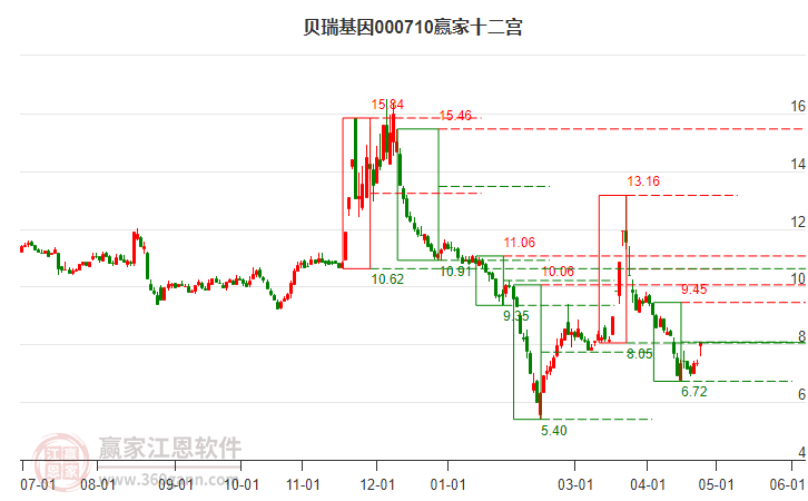 000710貝瑞基因贏家十二宮工具