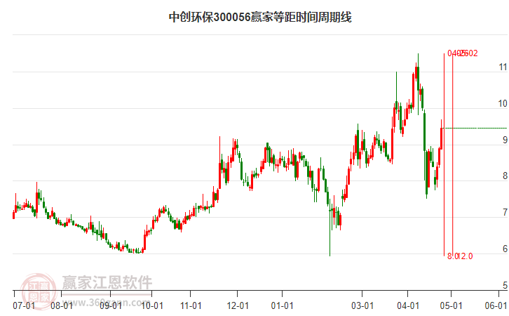 300056中創(chuàng)環(huán)保等距時(shí)間周期線(xiàn)工具