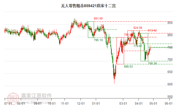 859421無人零售贏家十二宮工具