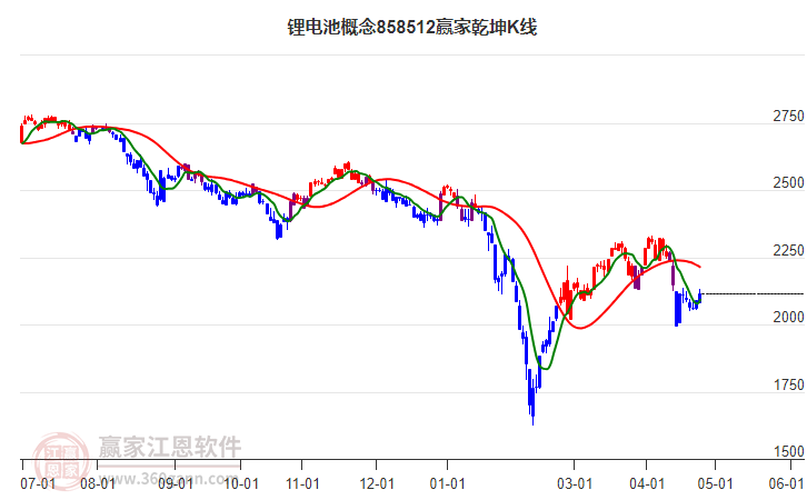 858512锂电池赢家乾坤K线工具