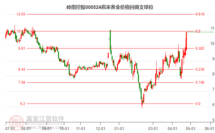 000524嶺南控股黃金價(jià)格回調(diào)支撐位工具