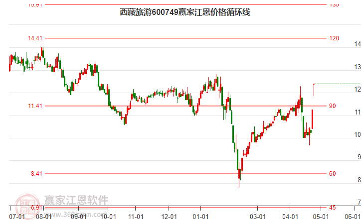 4月26日旅游龙头股排名前十：岭南控股下跌4.87%