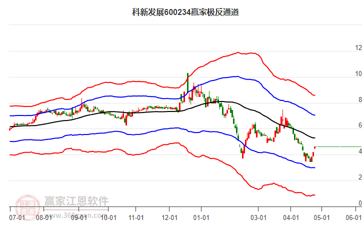 600234科新發(fā)展贏家極反通道工具 600234科新發(fā)展贏家極反通道工具