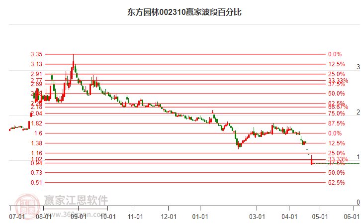 002310东方园林波段百分比工具