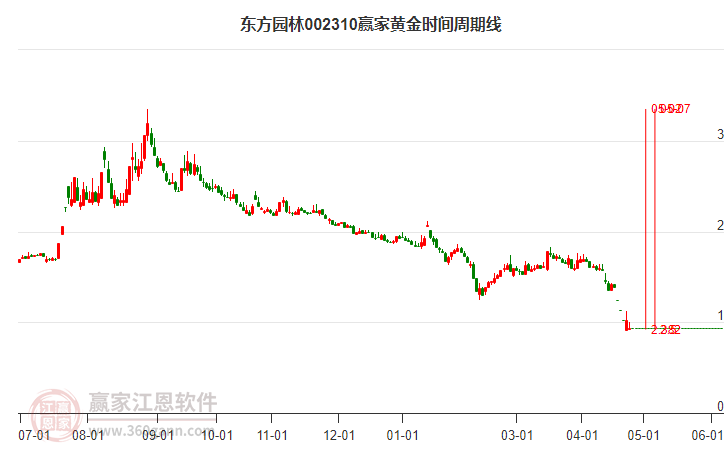 002310东方园林黄金时间周期线工具