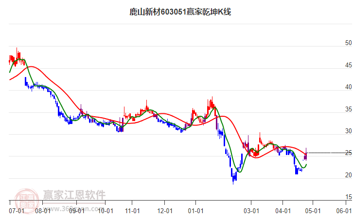 603051鹿山新材贏家乾坤K線工具