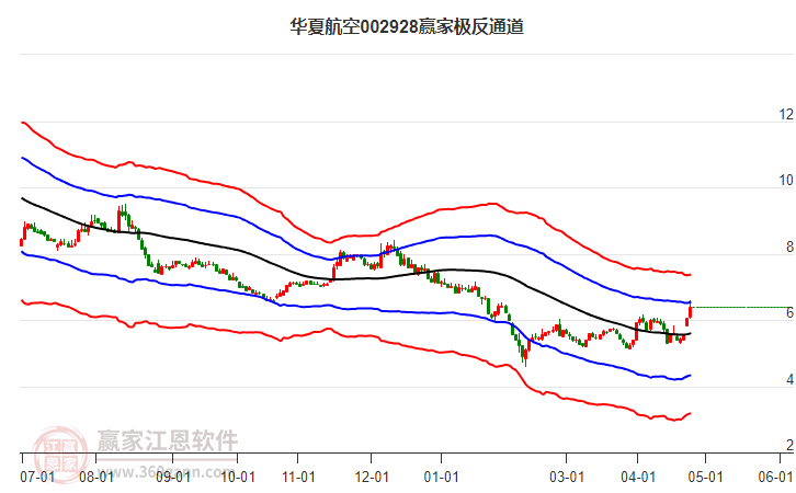 002928华夏航空赢家极反通道工具