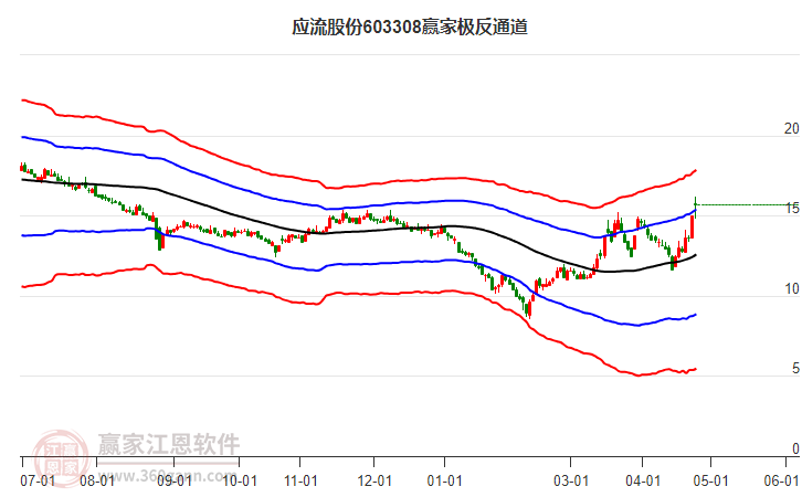603308应流股份赢家极反通道工具