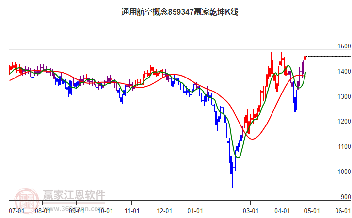 859347通用航空赢家乾坤K线工具