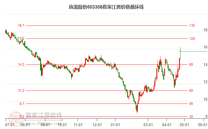 603308应流股份江恩价格循环线工具