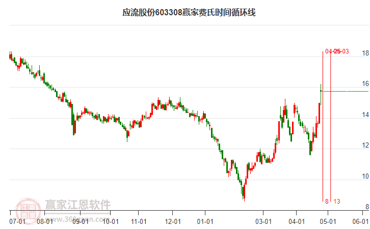 603308应流股份费氏时间循环线工具