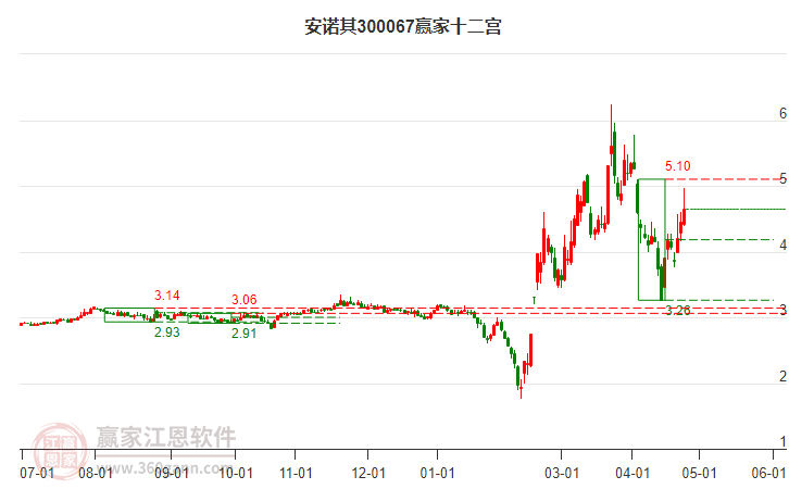 300067安諾其贏家十二宮工具 300067安諾其贏家十二宮工具