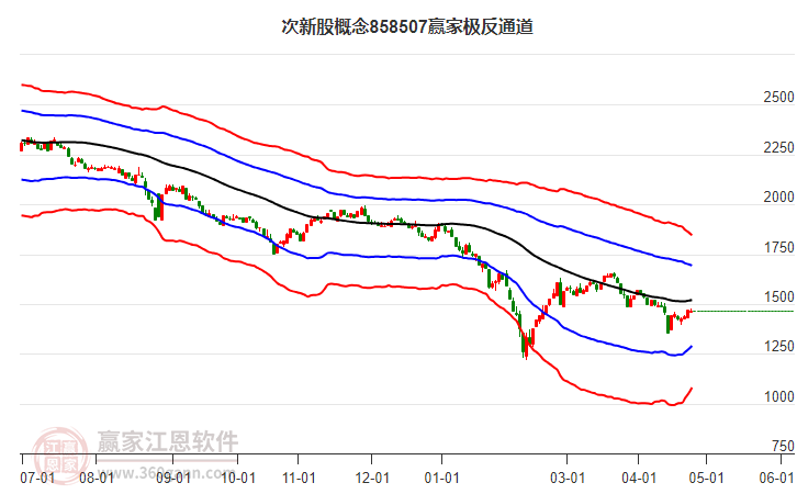 858507次新股赢家极反通道工具