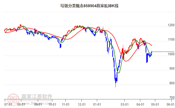 858904垃圾分类赢家乾坤K线工具