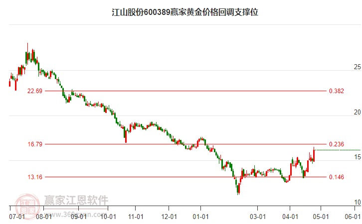 600389江山股份黃金價格回調(diào)支撐位工具
