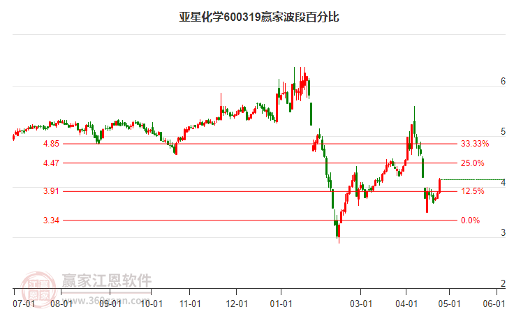 600319亚星化学波段百分比工具
