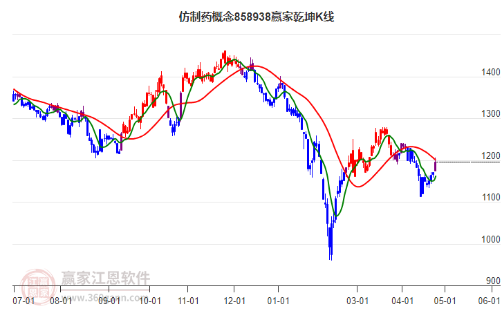 858938仿制藥贏家乾坤K線工具