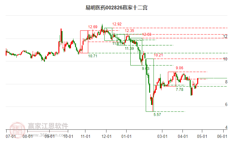 002826易明医药赢家十二宫工具