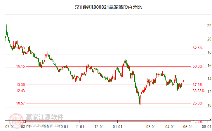 000821京山轻机波段百分比工具