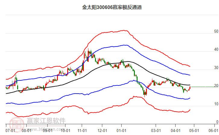 300606金太陽贏家極反通道工具