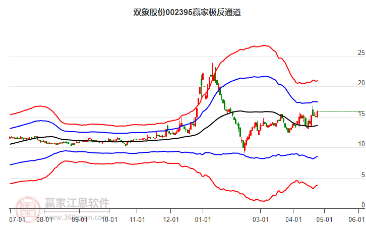 002395雙象股份贏家極反通道工具