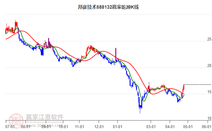 688132邦彥技術(shù)贏家乾坤K線工具 688132邦彥技術(shù)贏家乾坤K線工具