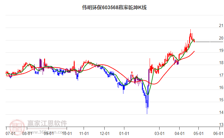 603568伟明环保赢家乾坤K线工具
