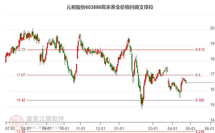 今日元祖股份603886以上下影阴线收盘，近期时间窗口为：5月24日