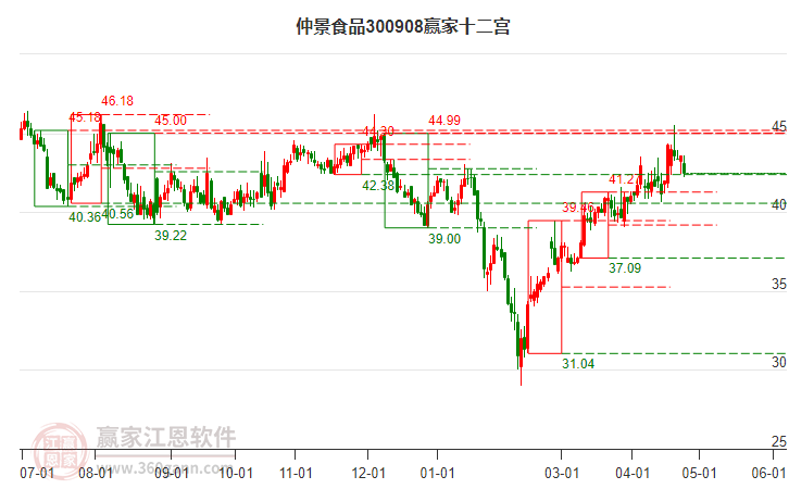 300908仲景食品赢家十二宫工具